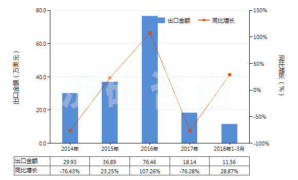 2014-2018年3月中國聚苯硫醚制短纖(未梳或未經其他紡前加工)(HS55039010)出口總額及增速統(tǒng)計 2014-2018年3月中國聚苯硫醚制短纖(未梳或未經其他紡前加工)(HS55039010)出口總額及增速統(tǒng)計